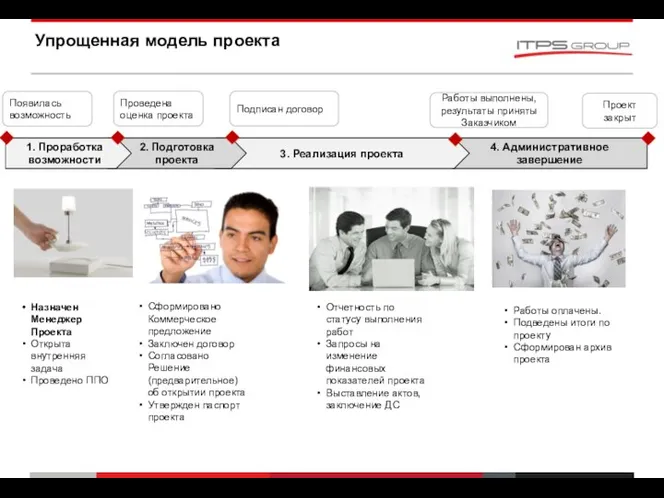 Упрощенная модель проекта 4. Административное завершение Проведена оценка проекта Подписан договор