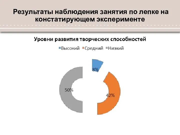 Результаты наблюдения занятия по лепке на констатирующем эксперименте