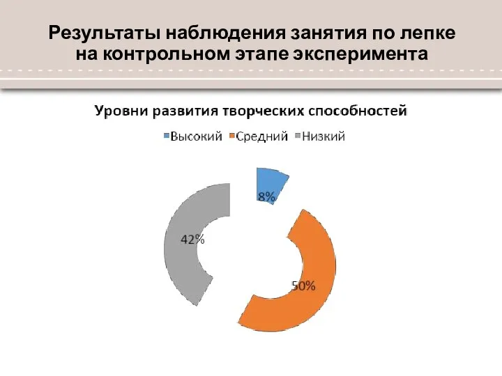 Результаты наблюдения занятия по лепке на контрольном этапе эксперимента