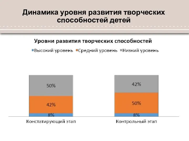 Динамика уровня развития творческих способностей детей