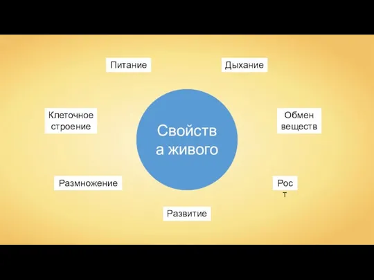 Питание Дыхание Клеточное строение Обмен веществ Рост Развитие Размножение Свойства живого