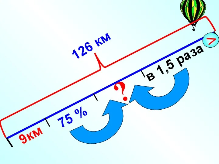 75 % 9км 126 км ?