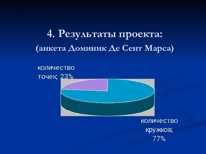 4. Результаты проекта: (анкета Доминик Де Сент Марса)