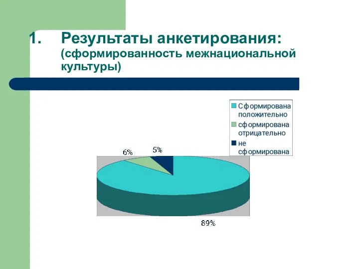 Результаты анкетирования: (сформированность межнациональной культуры)