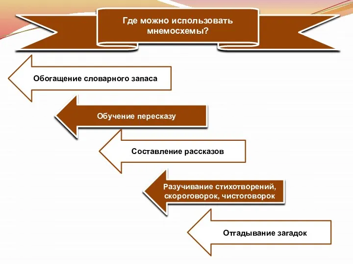 Где можно использовать мнемосхемы? Обогащение словарного запаса Обучение пересказу Составление рассказов