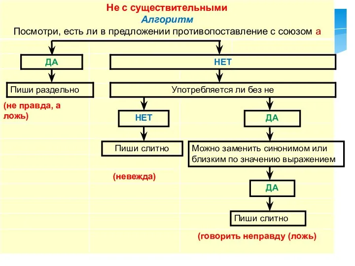 НЕТ ДА ДА Пиши слитно Можно заменить синонимом или близким по значению выражением Пиши слитно