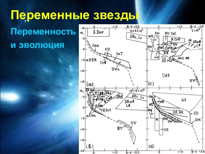 Переменные звезды Переменность и эволюция