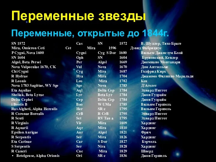 Переменные звезды Переменные, открытые до 1844г. SN 1572 Cas SN 1572