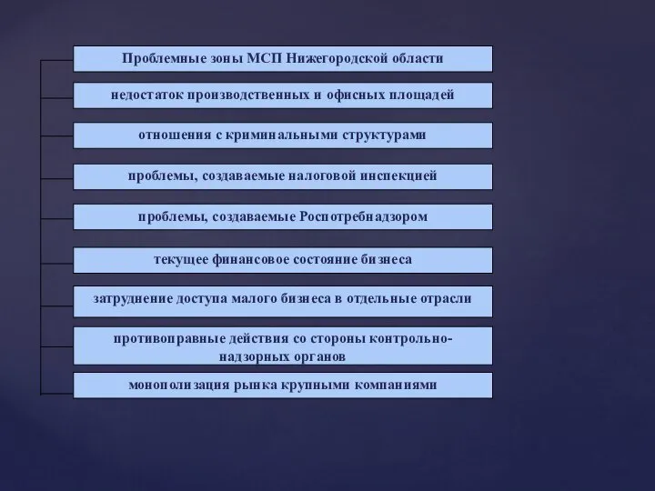Проблемные зоны МСП Нижегородской области недостаток производственных и офисных площадей отношения