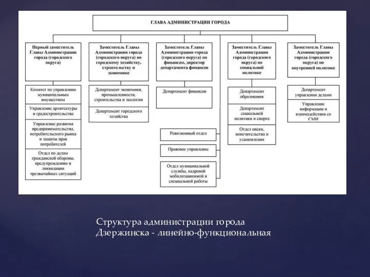 Структура администрации города Дзержинска - линейно-функциональная