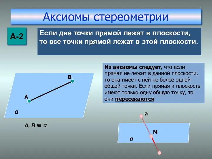 Аксиомы стереометрии А-2 Если две точки прямой лежат в плоскости, то