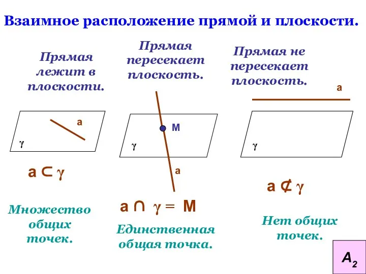 Взаимное расположение прямой и плоскости. Прямая лежит в плоскости. Прямая пересекает