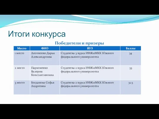 Итоги конкурса Победители и призеры