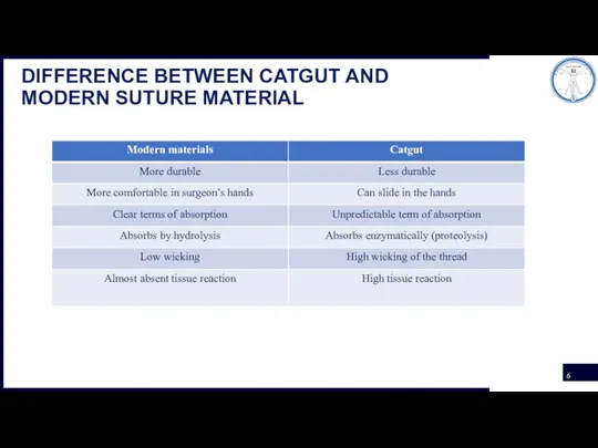 DIFFERENCE BETWEEN CATGUT AND MODERN SUTURE MATERIAL