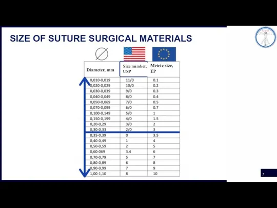 SIZE OF SUTURE SURGICAL MATERIALS Diameter, mm Metric size, EP Size number, USP