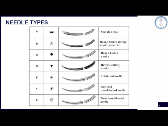 NEEDLE TYPES Spatula needle Reverse cutting needle Round-bodied needle Round-bodied cutting