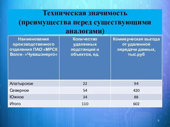 Техническая значимость (преимущества перед существующими аналогами)