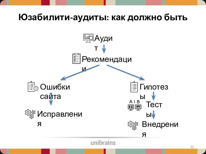 Юзабилити-аудиты: как должно быть Аудит Рекомендации Исправления Ошибки сайта Гипотезы Тесты Внедрения