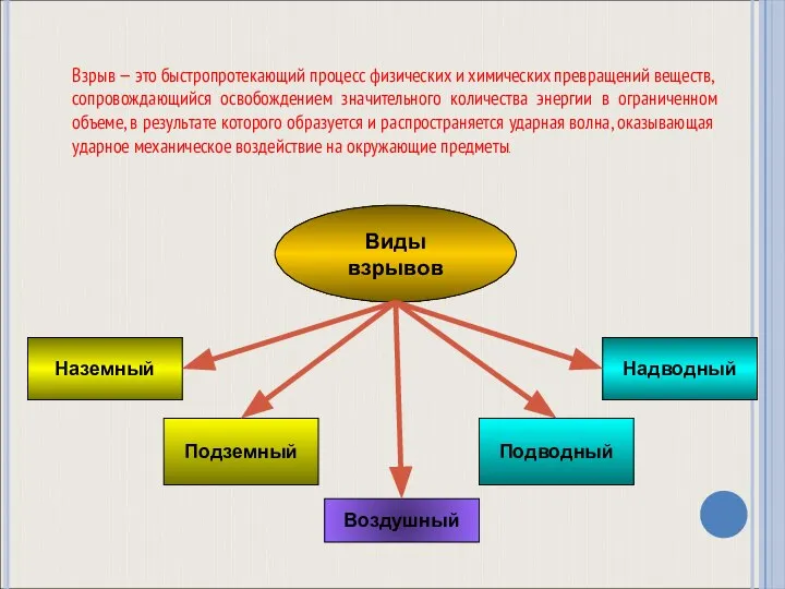 Виды взрывов Наземный Подземный Воздушный Подводный Надводный Взрыв — это быстропротекающий