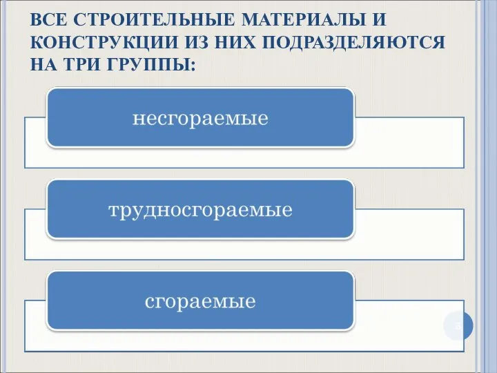 ВСЕ СТРОИТЕЛЬНЫЕ МАТЕРИАЛЫ И КОНСТРУКЦИИ ИЗ НИХ ПОДРАЗДЕЛЯЮТСЯ НА ТРИ ГРУППЫ: