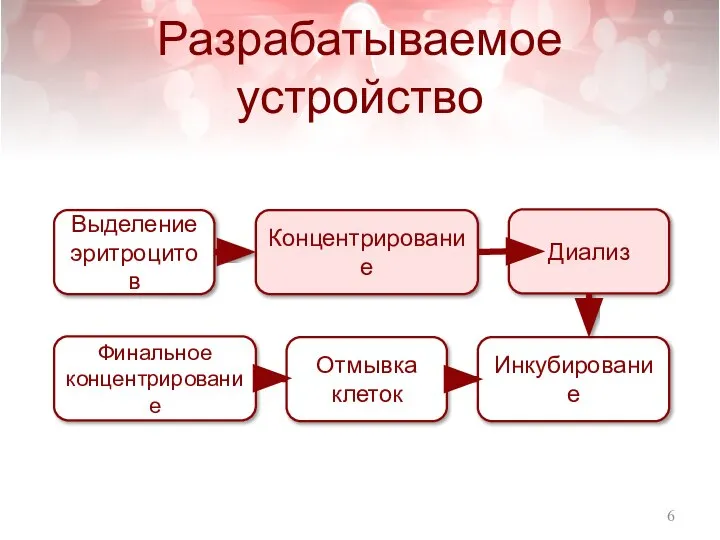 Разрабатываемое устройство Выделение эритроцитов Финальное концентрирование Отмывка клеток Инкубирование Диализ Концентрирование