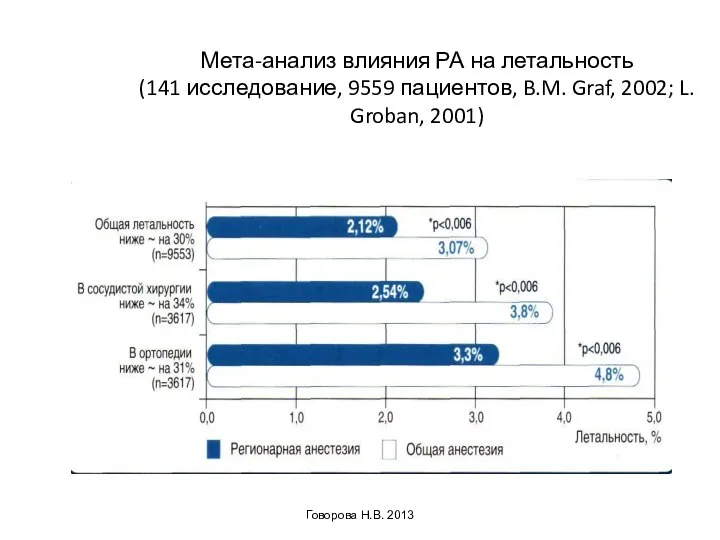 Говорова Н.В. 2013 Мета-анализ влияния РА на летальность (141 исследование, 9559