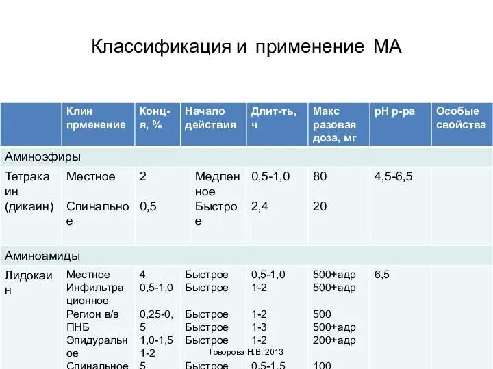 Классификация и применение МА Говорова Н.В. 2013