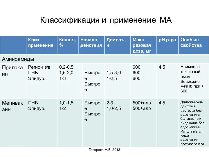 Классификация и применение МА Говорова Н.В. 2013