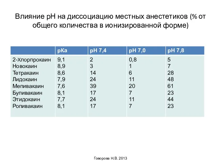 Влияние рН на диссоциацию местных анестетиков (% от общего количества в ионизированной форме) Говорова Н.В. 2013