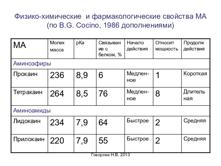 Физико-химические и фармакологические свойства МА (по B.G. Cocino, 1986 дополнениями) Говорова Н.В. 2013