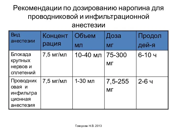 Рекомендации по дозированию наропина для проводниковой и инфильтрационной анестезии Говорова Н.В. 2013