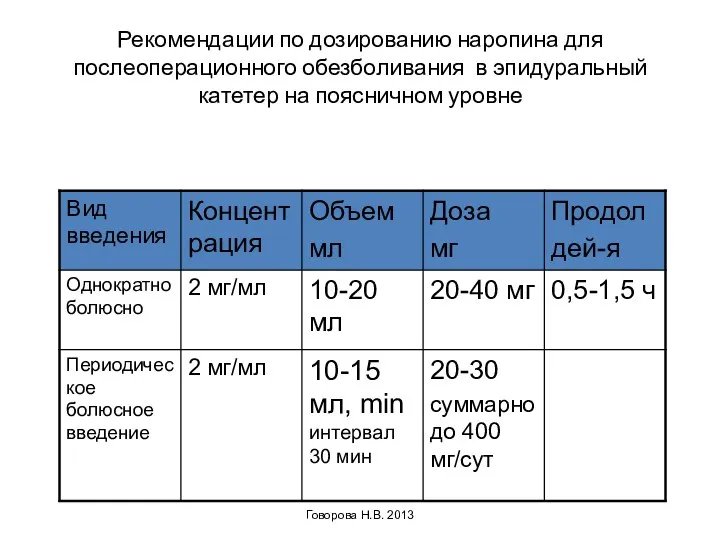 Рекомендации по дозированию наропина для послеоперационного обезболивания в эпидуральный катетер на поясничном уровне Говорова Н.В. 2013