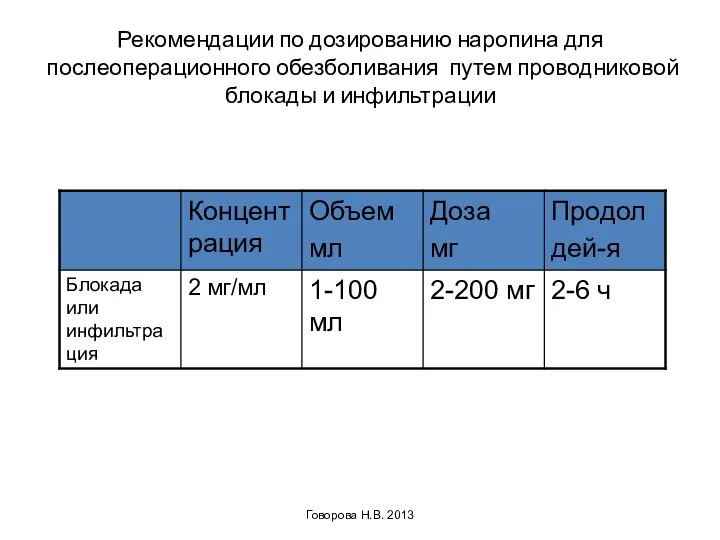 Рекомендации по дозированию наропина для послеоперационного обезболивания путем проводниковой блокады и инфильтрации Говорова Н.В. 2013