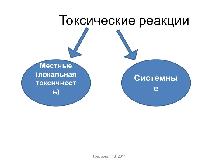 Токсические реакции Говорова Н.В. 2014 Местные (локальная токсичность) Системные