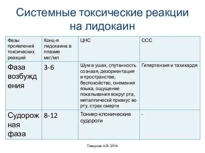 Системные токсические реакции на лидокаин Говорова Н.В. 2014