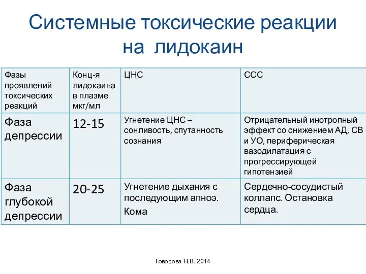 Системные токсические реакции на лидокаин Говорова Н.В. 2014