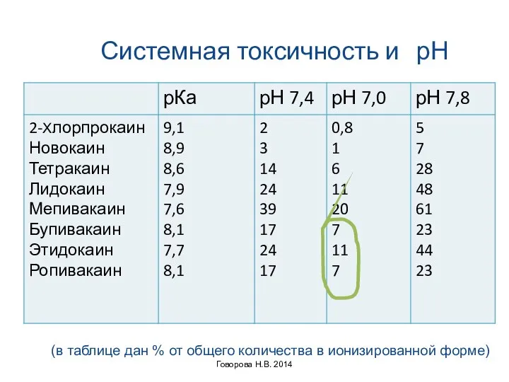 Системная токсичность и рН Говорова Н.В. 2014 (в таблице дан %