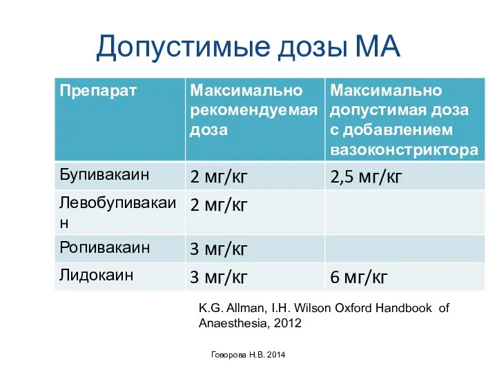 Допустимые дозы МА Говорова Н.В. 2014 K.G. Allman, I.H. Wilson Oxford Handbook of Anaesthesia, 2012