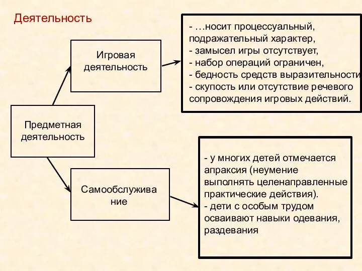 Деятельность - …носит процессуальный, подражательный характер, - замысел игры отсутствует, -