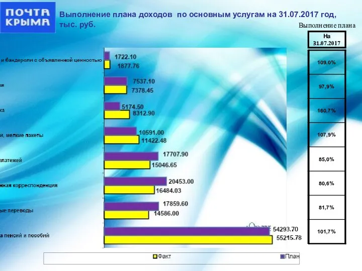 Выполнение плана доходов по основным услугам на 31.07.2017 год, тыс. руб. На 31.07.2017 Выполнение плана