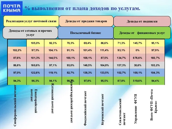 % выполнения от плана доходов по услугам. Симферопольский почтамт Всего ФГУП