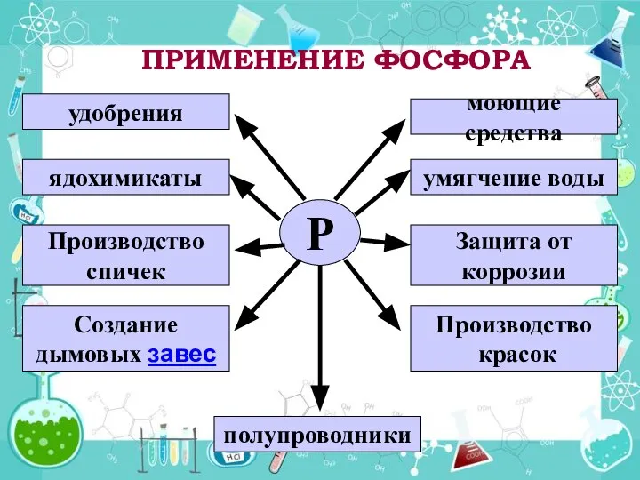 ПРИМЕНЕНИЕ ФОСФОРА Р удобрения ядохимикаты Производство спичек Создание дымовых завес полупроводники