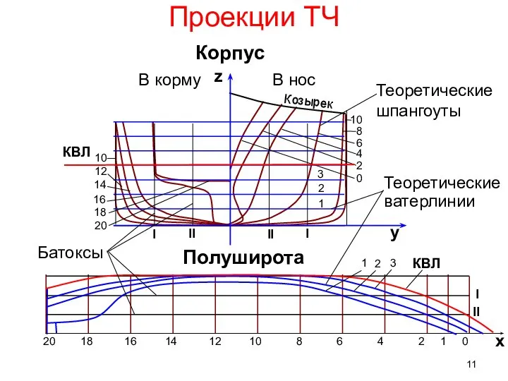 Проекции ТЧ Теоретические шпангоуты КВЛ Корпус Полуширота z y В корму