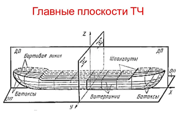 Главные плоскости ТЧ