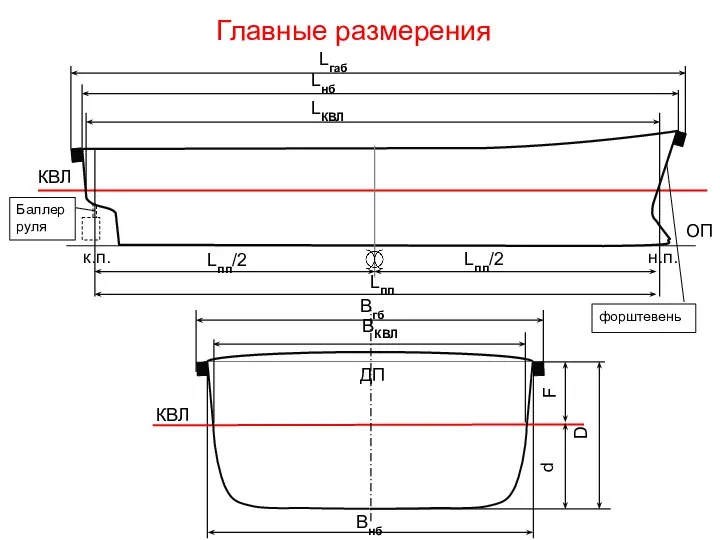 КВЛ н.п. к.п. Lнб LКВЛ Lпп Lпп/2 Lпп/2 Lгаб Баллер руля