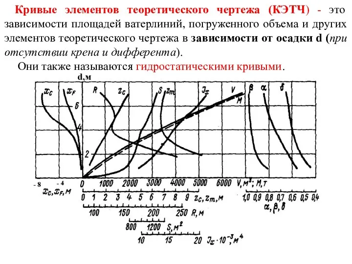 Кривые элементов теоретического чертежа (КЭТЧ) - это зависимости площадей ватерлиний, погруженного