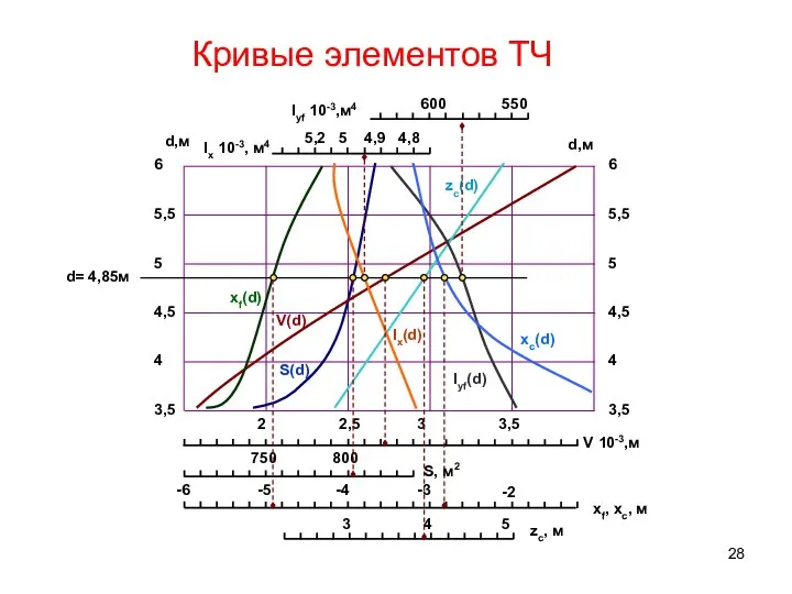 zc, м 6 5,5 5 4,5 4 3,5 d,м 6 5,5