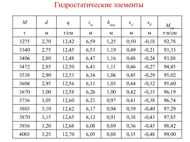 Гидростатические элементы