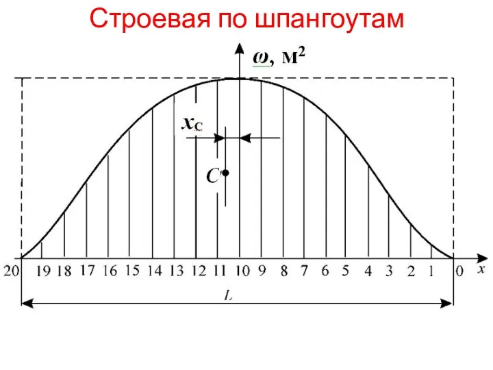 Строевая по шпангоутам