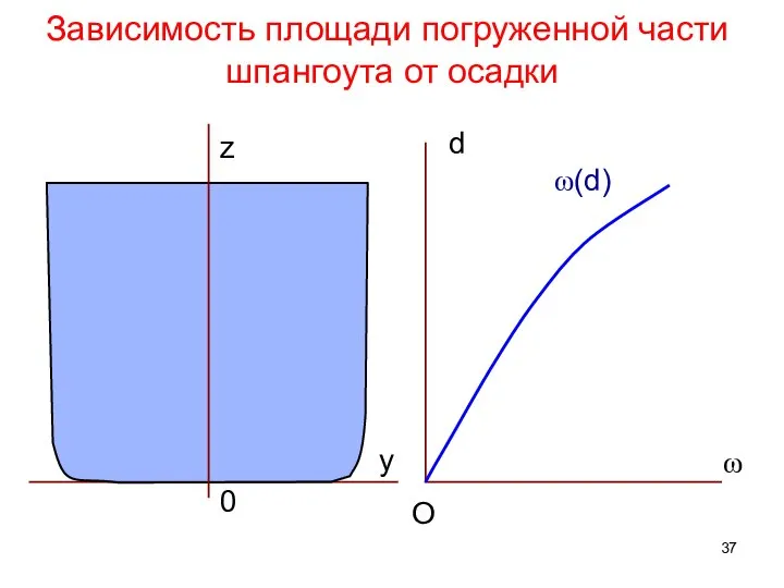 Зависимость площади погруженной части шпангоута от осадки ω(d)